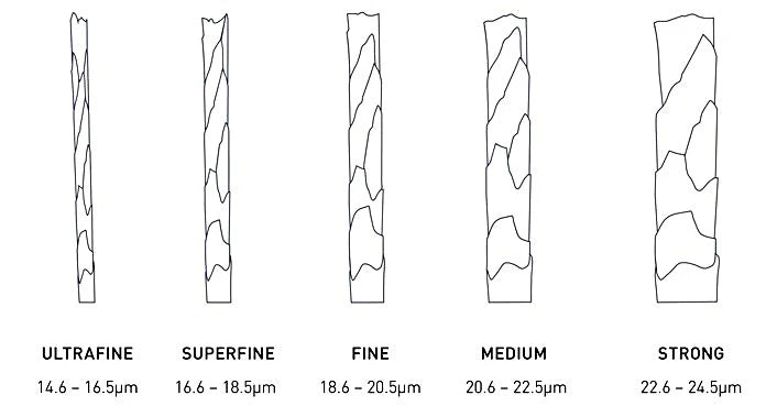 How Is Wool Measured What Is a Micron In Wool Clothing? – Arms of Andes
